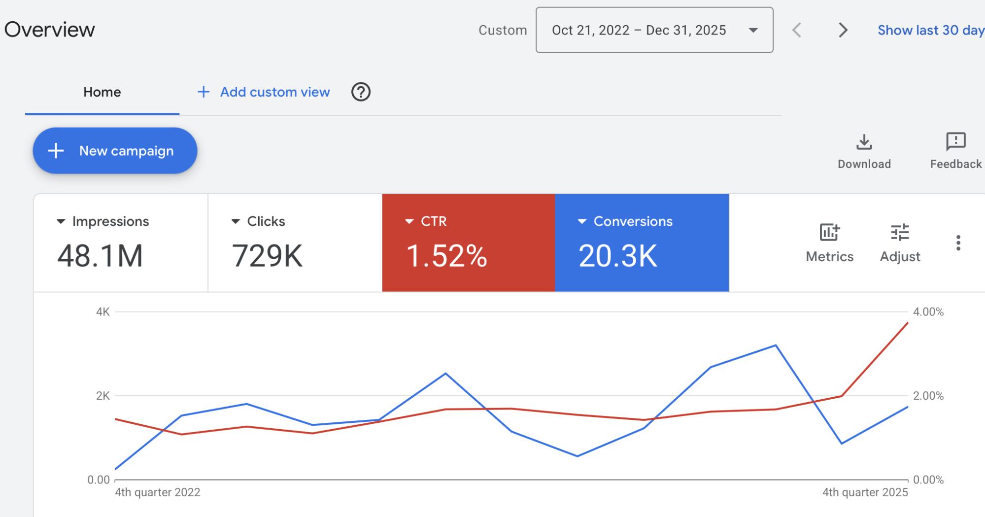Google Ads account overview: 48.1M impressions, 729K clicks, 20.3K conversions