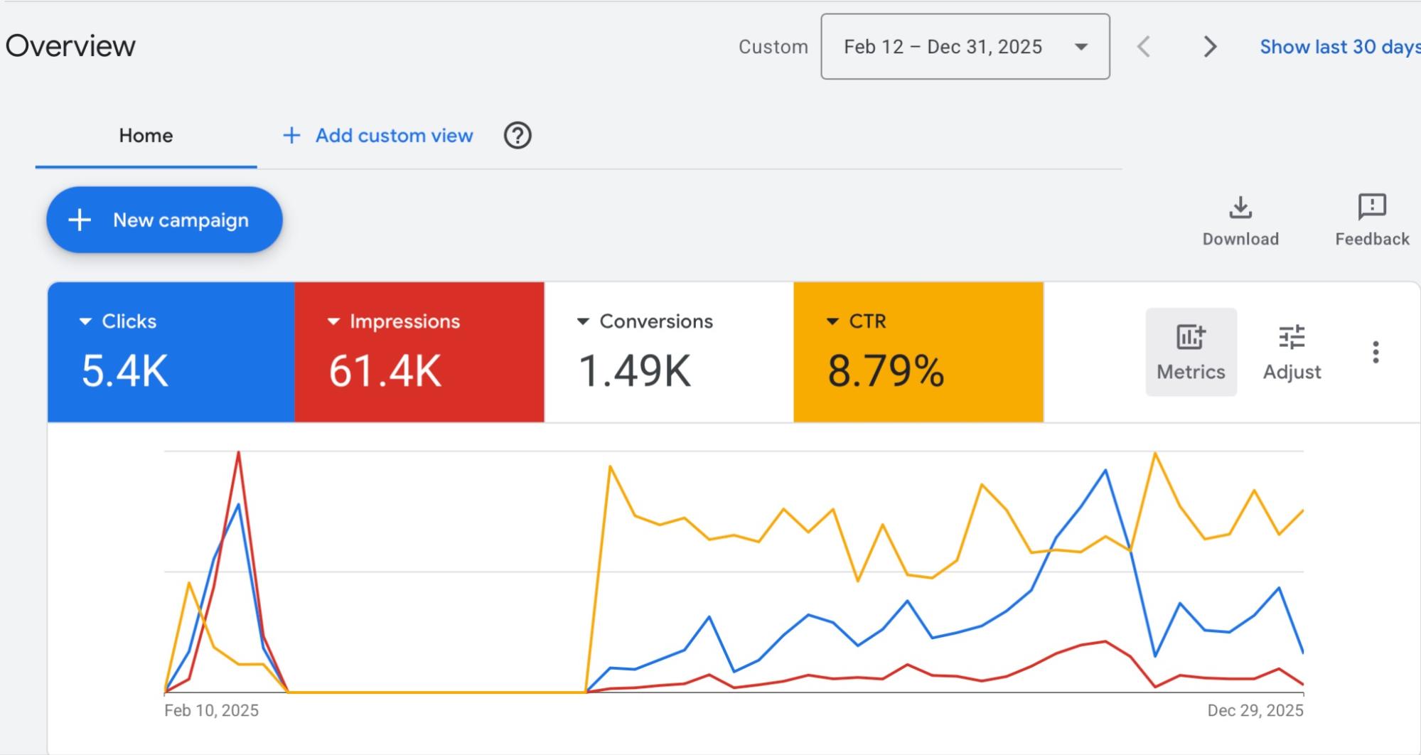 Google Ads account overview: 5.4K clicks, 61.4K impressions, 1.49K conversions, 8.79% CTR