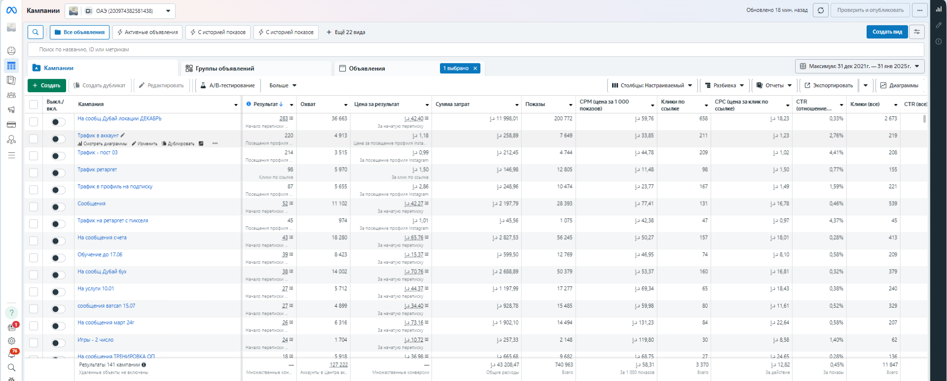 Meta Ads Manager: 141 campaigns, 127K results, 740K impressions